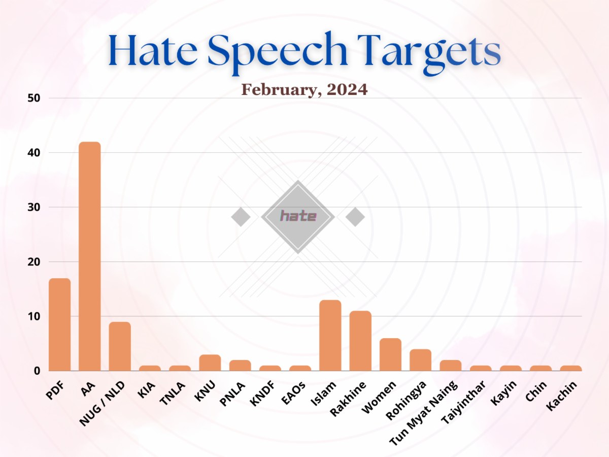 The figure illustrating the number of hate speech targets