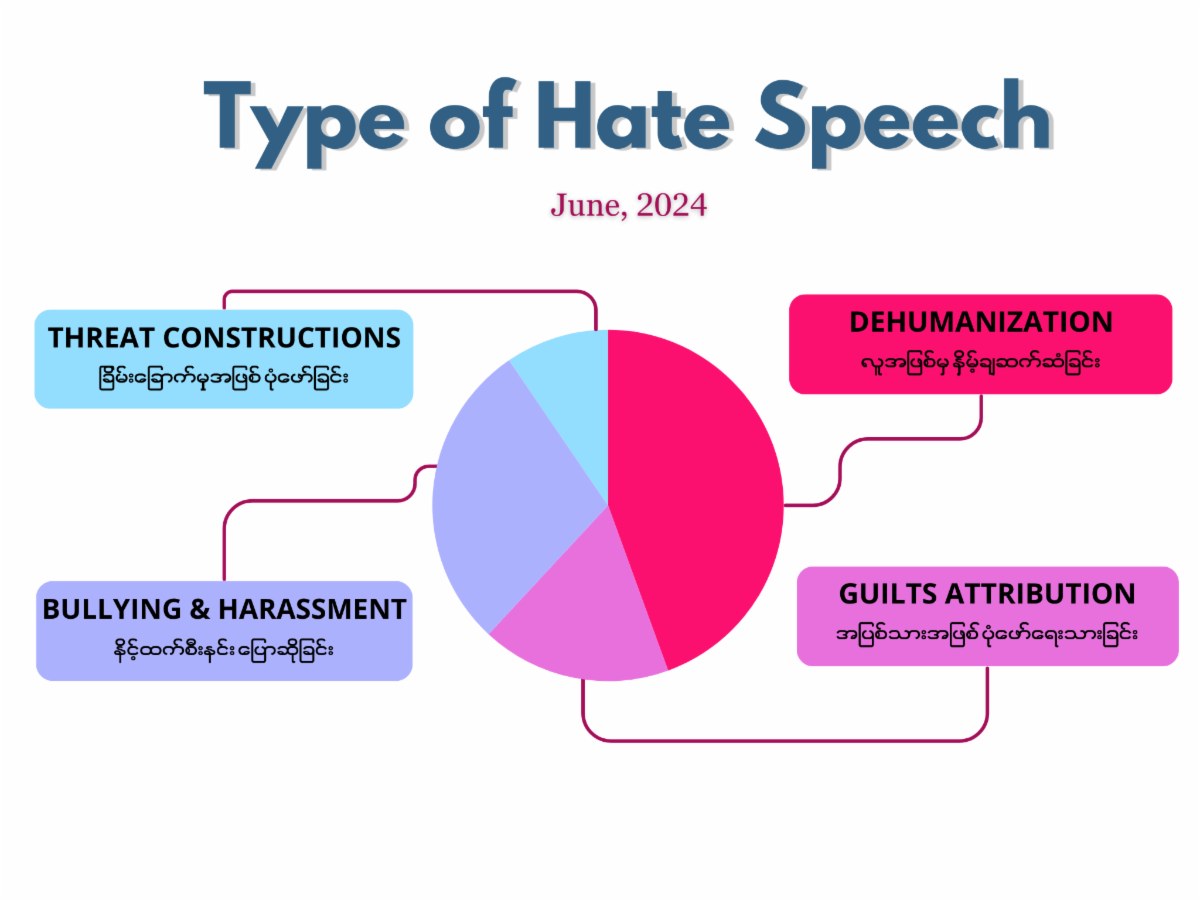 The figure illustrating types of hate speech