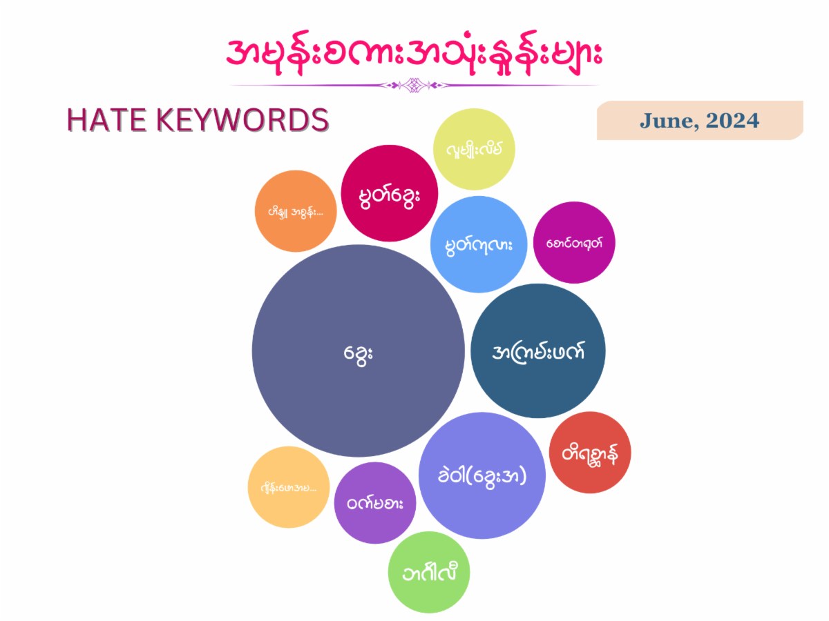 Keywords used by hate speech writers
