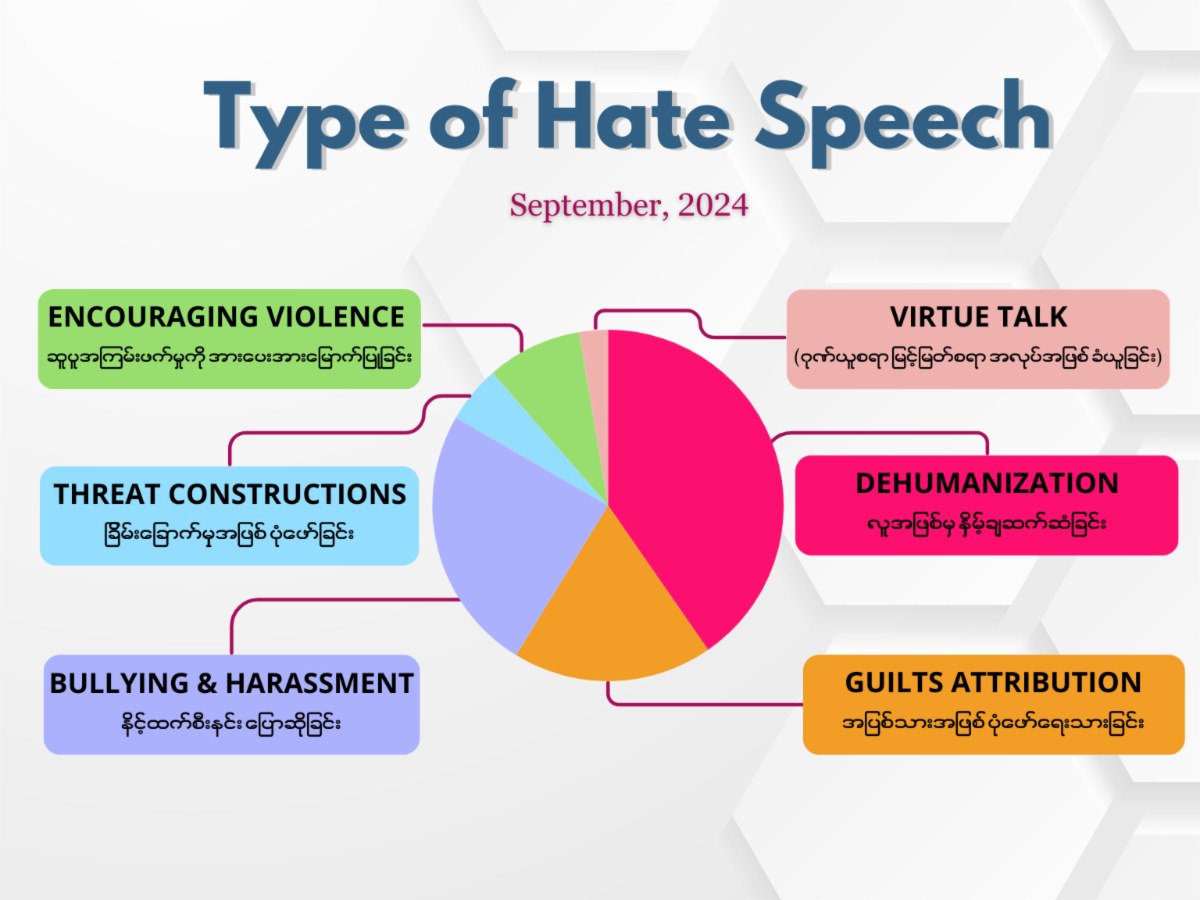 The figure illustrating types of hate speech
