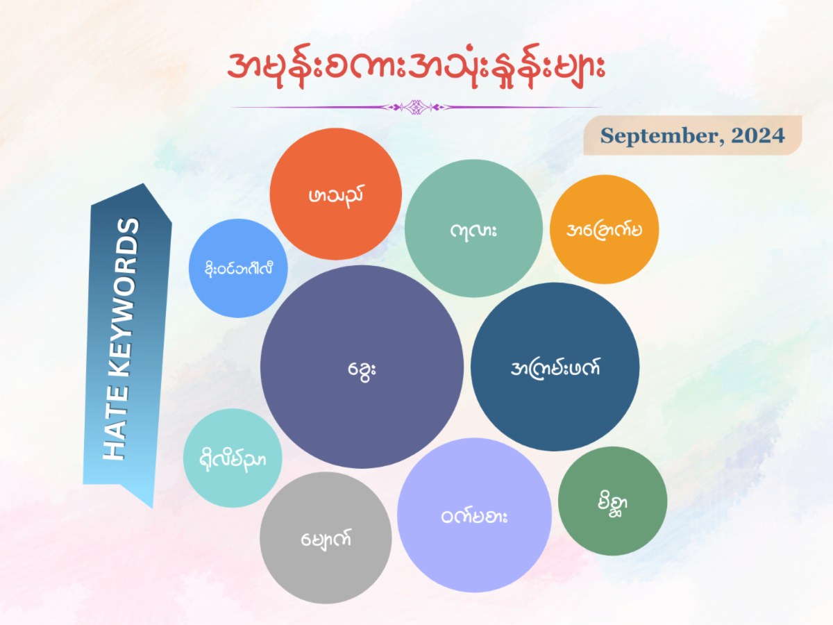 Keywords used by hate speech writers