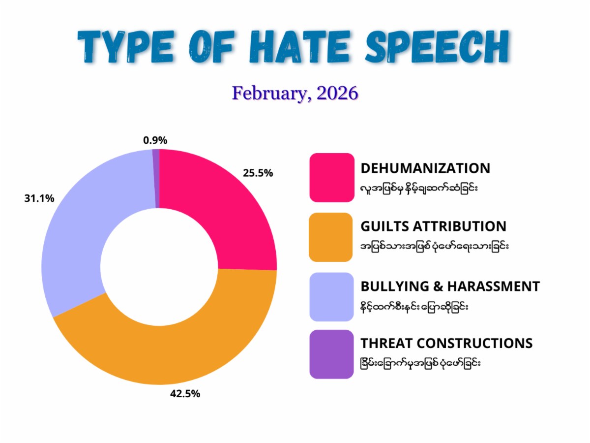 The figure illustrating types of hate speech