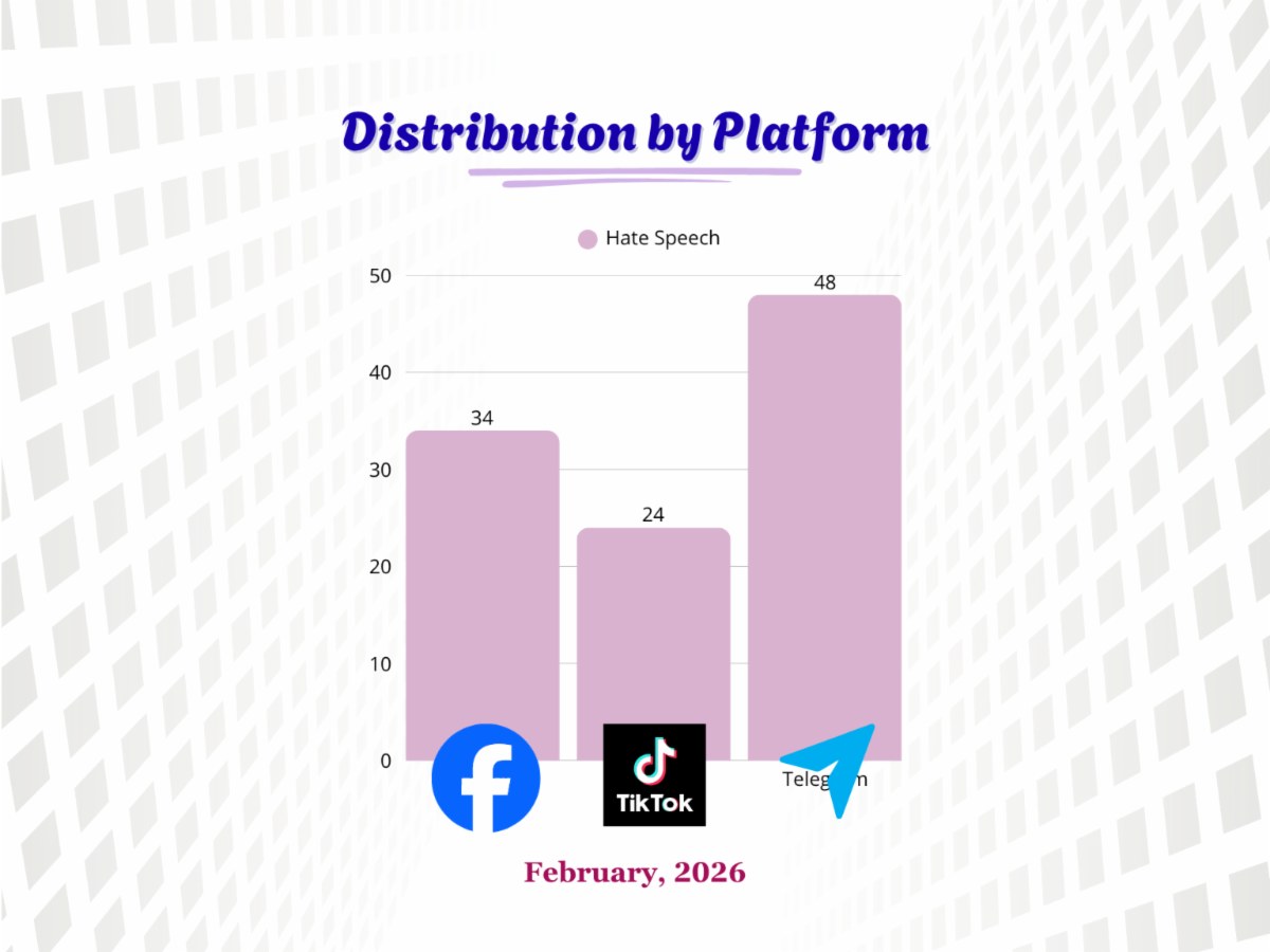 Distribution by Platform