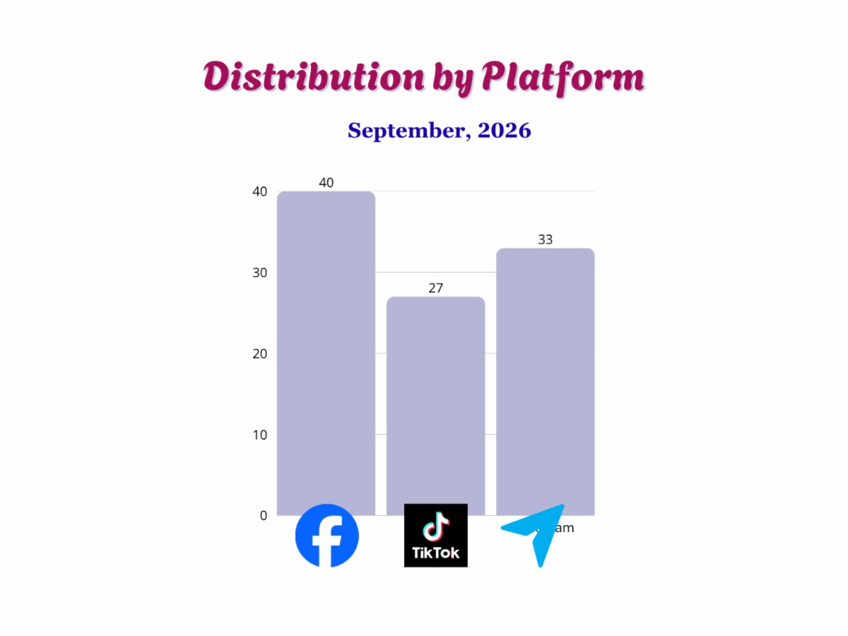 Distribution by Platform