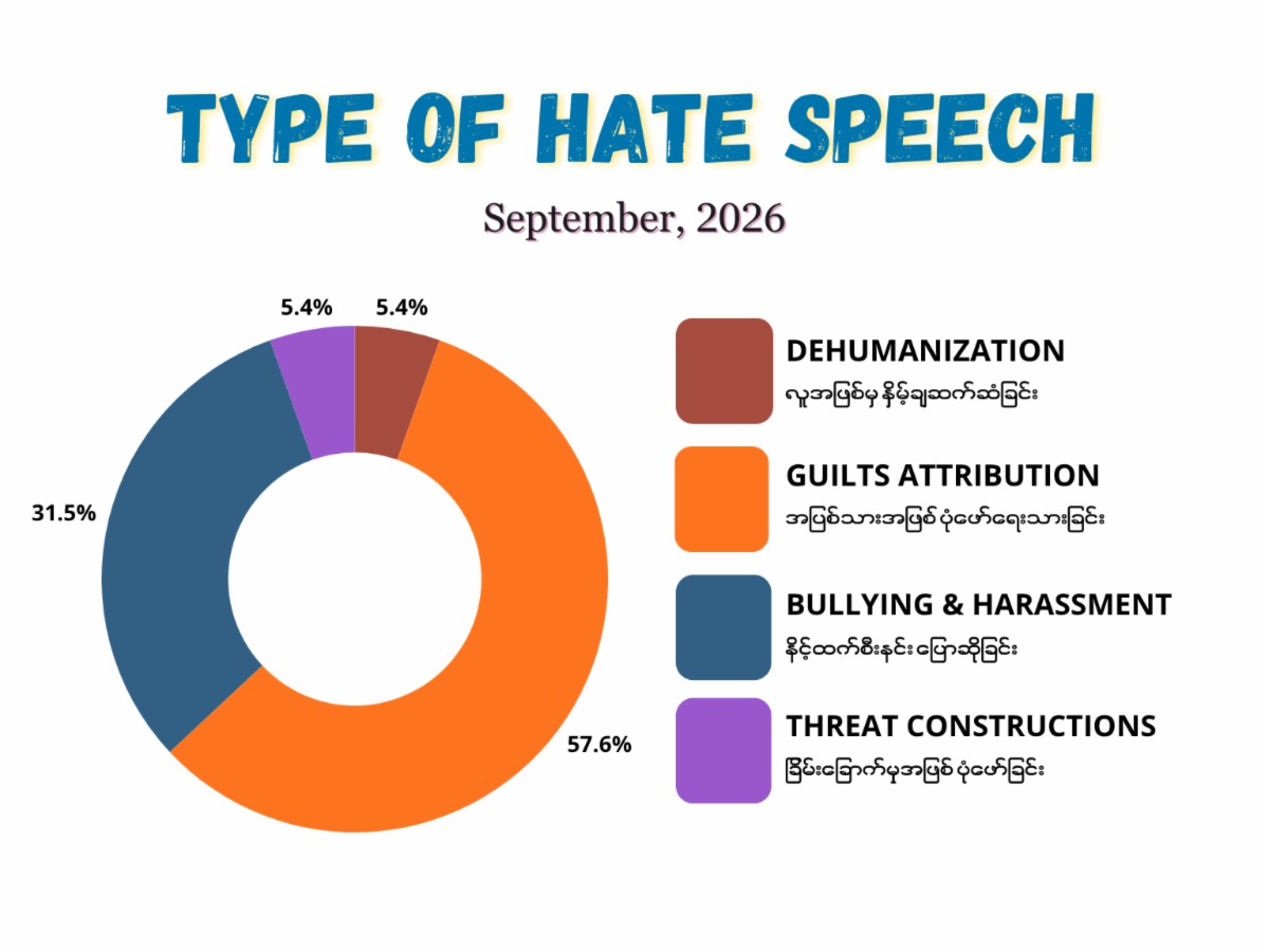 The figure illustrating types of hate speech