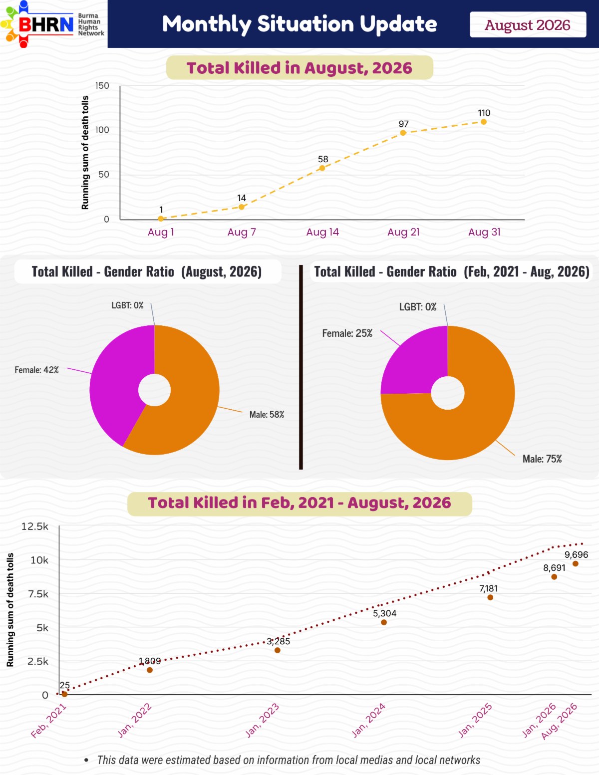Total killed in August 2026 and since February 2021, with gender ratio