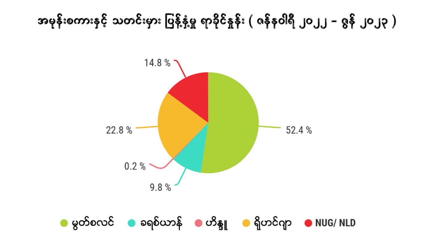 အစီရင်ခံစာပါ ဇယားပုံ